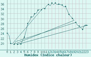 Courbe de l'humidex pour Beograd / Surcin