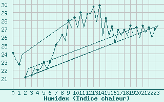 Courbe de l'humidex pour Santander / Parayas