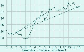 Courbe de l'humidex pour Catania / Fontanarossa