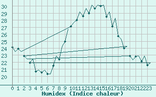 Courbe de l'humidex pour Logrono (Esp)