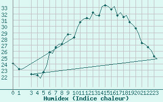 Courbe de l'humidex pour Milan (It)