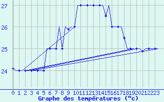 Courbe de tempratures pour Gnes (It)