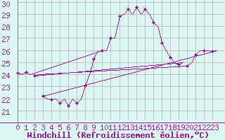 Courbe du refroidissement olien pour Almeria / Aeropuerto