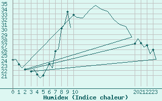 Courbe de l'humidex pour Gerona (Esp)