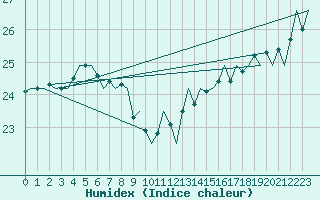 Courbe de l'humidex pour Platform P11-b Sea