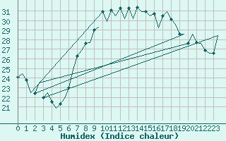 Courbe de l'humidex pour Reus (Esp)