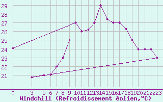 Courbe du refroidissement olien pour Al Hoceima