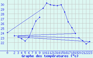 Courbe de tempratures pour Podgorica-Grad