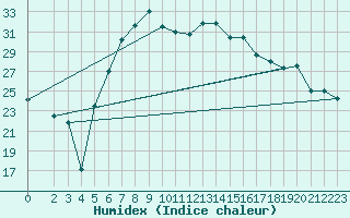 Courbe de l'humidex pour Chisineu Cris