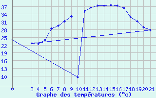 Courbe de tempratures pour Podgorica-Grad