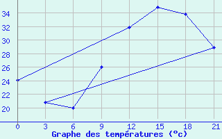 Courbe de tempratures pour El Oued