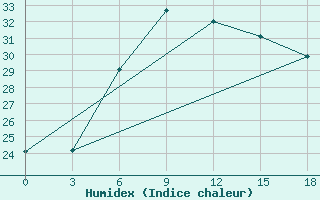 Courbe de l'humidex pour Saragt