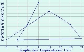 Courbe de tempratures pour Novyj Ushtogan