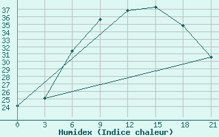 Courbe de l'humidex pour Kasira