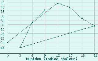 Courbe de l'humidex pour Yerevan Zvartnots