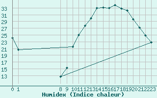 Courbe de l'humidex pour Sisteron (04)