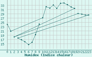 Courbe de l'humidex pour Figari (2A)