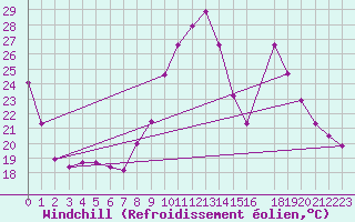 Courbe du refroidissement olien pour Sain-Bel (69)
