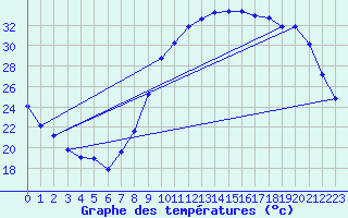 Courbe de tempratures pour Aniane (34)