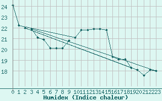 Courbe de l'humidex pour Sanary-sur-Mer (83)