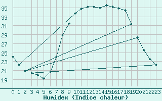 Courbe de l'humidex pour Saelices El Chico