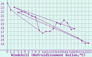 Courbe du refroidissement olien pour Pointe du Raz (29)