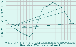 Courbe de l'humidex pour Millau (12)