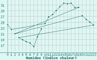 Courbe de l'humidex pour Treize-Vents (85)