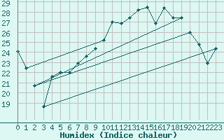 Courbe de l'humidex pour Troyes (10)