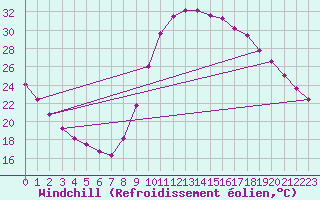 Courbe du refroidissement olien pour Verngues - Hameau de Cazan (13)