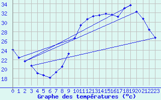 Courbe de tempratures pour Saint-Jean-de-Vedas (34)