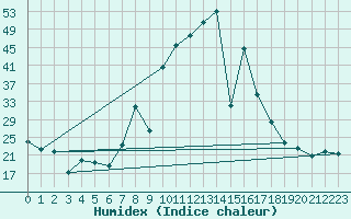 Courbe de l'humidex pour Belorado