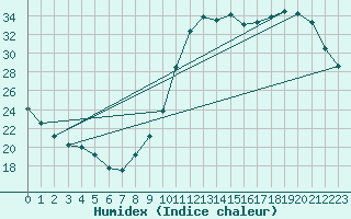 Courbe de l'humidex pour Lagny-sur-Marne (77)