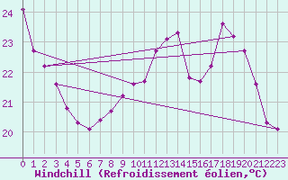 Courbe du refroidissement olien pour Frontenay (79)