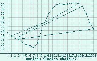 Courbe de l'humidex pour Auch (32)