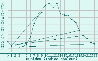 Courbe de l'humidex pour Dimitrovgrad