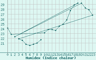 Courbe de l'humidex pour Le Bourget (93)