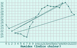 Courbe de l'humidex pour Biarritz (64)