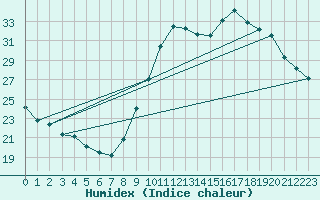 Courbe de l'humidex pour Annecy (74)