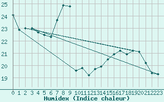 Courbe de l'humidex pour Boulogne (62)