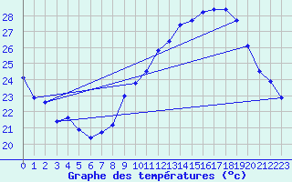 Courbe de tempratures pour Puissalicon (34)