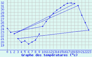 Courbe de tempratures pour Rochegude (26)