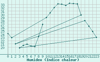 Courbe de l'humidex pour Beitem (Be)