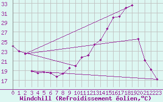 Courbe du refroidissement olien pour Cap Ferret (33)