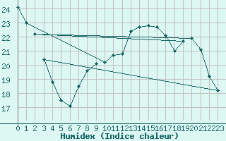 Courbe de l'humidex pour Bourges (18)