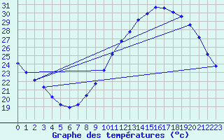 Courbe de tempratures pour Le Bourget (93)