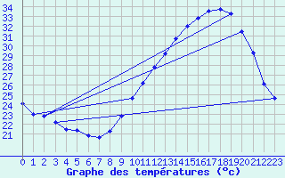 Courbe de tempratures pour Rochegude (26)