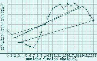 Courbe de l'humidex pour Corsept (44)