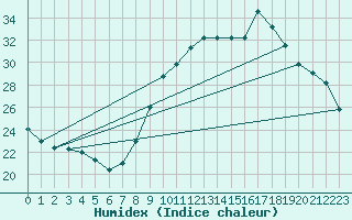 Courbe de l'humidex pour Herbault (41)