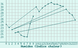 Courbe de l'humidex pour Six-Fours (83)